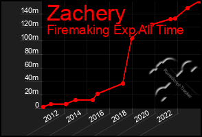 Total Graph of Zachery