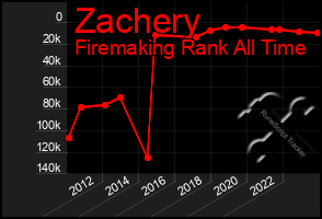 Total Graph of Zachery