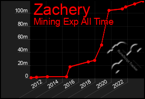 Total Graph of Zachery