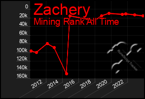 Total Graph of Zachery