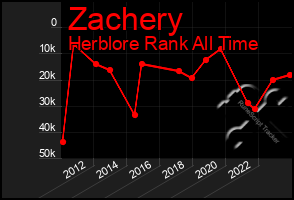 Total Graph of Zachery