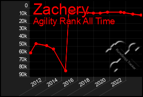 Total Graph of Zachery