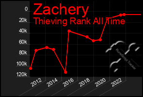 Total Graph of Zachery