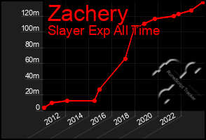 Total Graph of Zachery