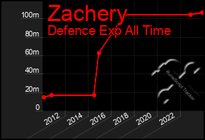 Total Graph of Zachery