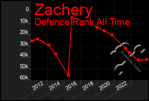 Total Graph of Zachery