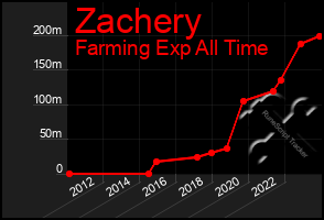 Total Graph of Zachery