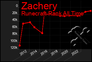 Total Graph of Zachery