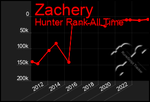 Total Graph of Zachery