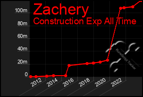 Total Graph of Zachery