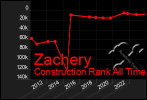 Total Graph of Zachery