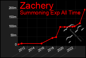 Total Graph of Zachery