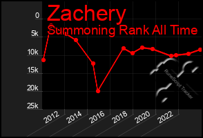 Total Graph of Zachery