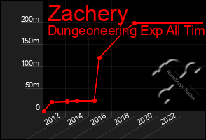 Total Graph of Zachery