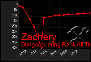Total Graph of Zachery