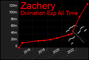 Total Graph of Zachery