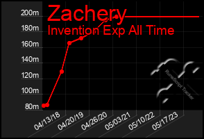 Total Graph of Zachery