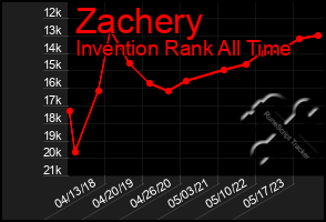 Total Graph of Zachery