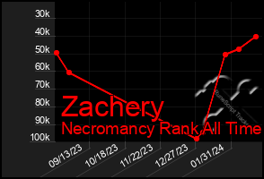 Total Graph of Zachery