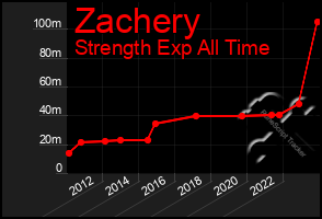 Total Graph of Zachery