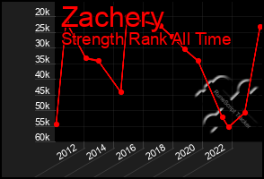 Total Graph of Zachery