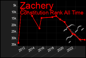 Total Graph of Zachery
