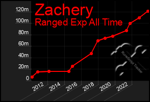 Total Graph of Zachery