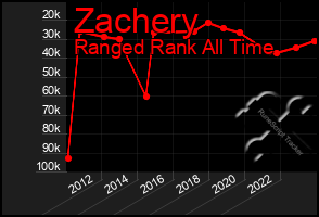 Total Graph of Zachery