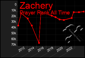Total Graph of Zachery