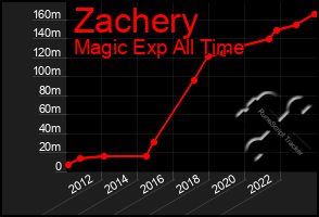Total Graph of Zachery
