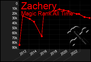 Total Graph of Zachery