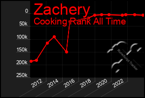 Total Graph of Zachery