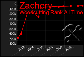 Total Graph of Zachery