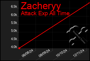 Total Graph of Zacheryy