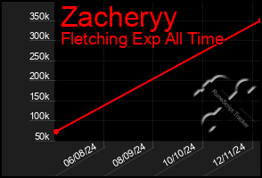 Total Graph of Zacheryy