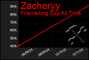 Total Graph of Zacheryy