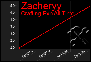 Total Graph of Zacheryy