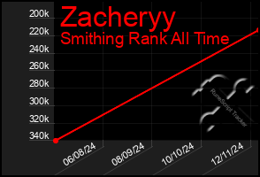 Total Graph of Zacheryy