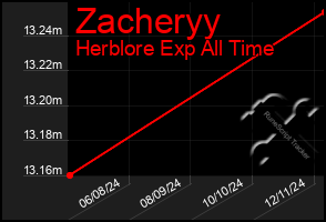 Total Graph of Zacheryy