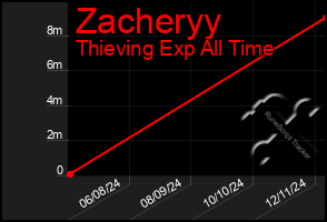 Total Graph of Zacheryy