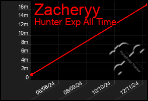 Total Graph of Zacheryy