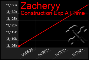 Total Graph of Zacheryy