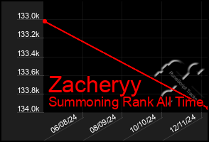 Total Graph of Zacheryy