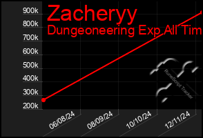 Total Graph of Zacheryy