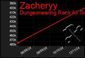 Total Graph of Zacheryy