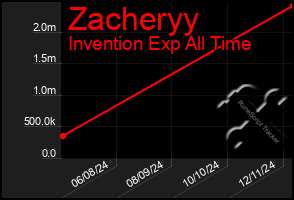 Total Graph of Zacheryy