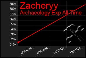 Total Graph of Zacheryy