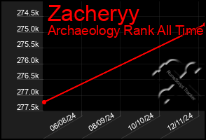 Total Graph of Zacheryy