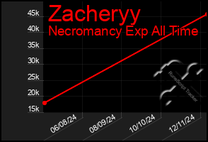 Total Graph of Zacheryy