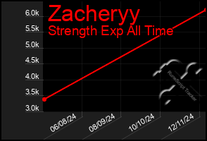 Total Graph of Zacheryy